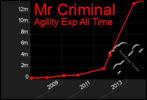 Total Graph of Mr Criminal