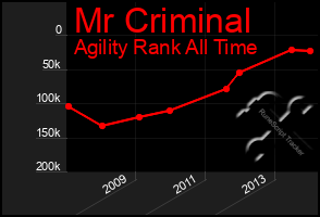 Total Graph of Mr Criminal