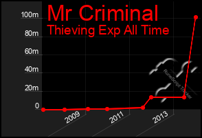 Total Graph of Mr Criminal