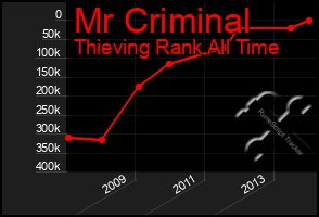 Total Graph of Mr Criminal