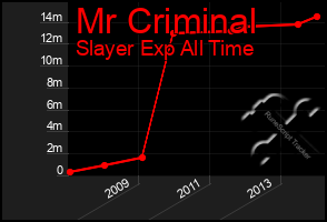 Total Graph of Mr Criminal