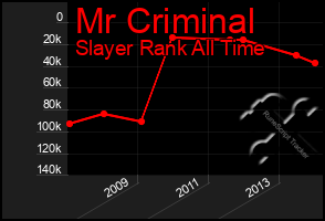 Total Graph of Mr Criminal