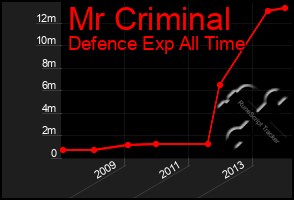 Total Graph of Mr Criminal