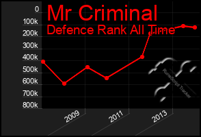 Total Graph of Mr Criminal