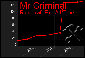 Total Graph of Mr Criminal