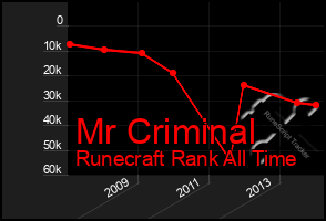 Total Graph of Mr Criminal