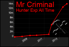 Total Graph of Mr Criminal