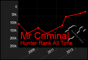 Total Graph of Mr Criminal