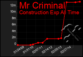 Total Graph of Mr Criminal