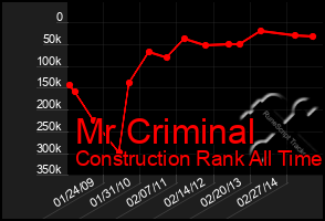 Total Graph of Mr Criminal