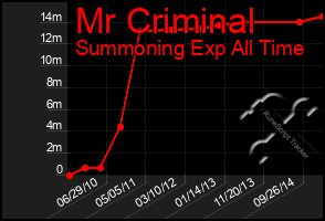 Total Graph of Mr Criminal