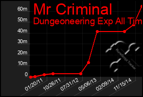 Total Graph of Mr Criminal