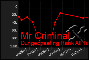 Total Graph of Mr Criminal