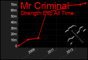 Total Graph of Mr Criminal