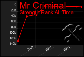 Total Graph of Mr Criminal