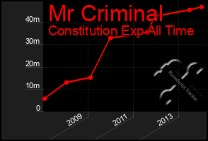 Total Graph of Mr Criminal