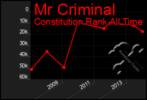 Total Graph of Mr Criminal