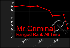 Total Graph of Mr Criminal