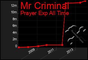 Total Graph of Mr Criminal