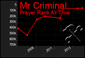 Total Graph of Mr Criminal