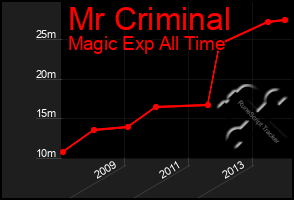 Total Graph of Mr Criminal