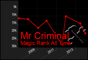 Total Graph of Mr Criminal