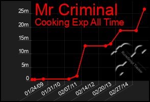 Total Graph of Mr Criminal