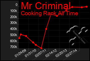 Total Graph of Mr Criminal