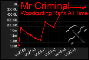 Total Graph of Mr Criminal