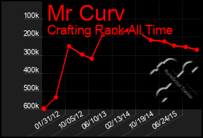 Total Graph of Mr Curv