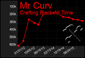 Total Graph of Mr Curv