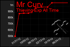 Total Graph of Mr Curv