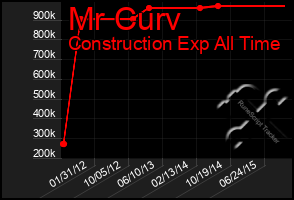 Total Graph of Mr Curv