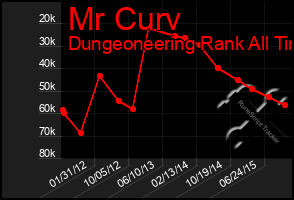 Total Graph of Mr Curv