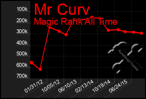 Total Graph of Mr Curv