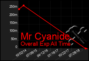 Total Graph of Mr Cyanide