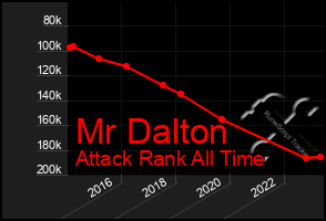 Total Graph of Mr Dalton