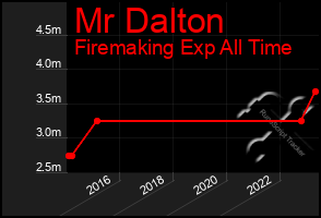 Total Graph of Mr Dalton