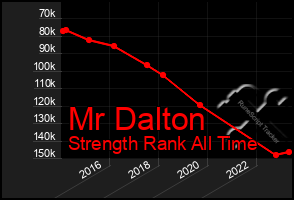 Total Graph of Mr Dalton