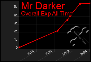 Total Graph of Mr Darker