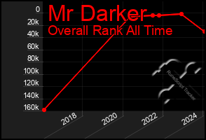 Total Graph of Mr Darker