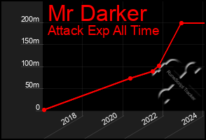 Total Graph of Mr Darker