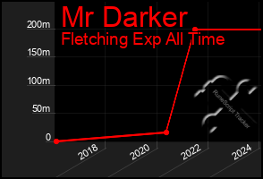 Total Graph of Mr Darker