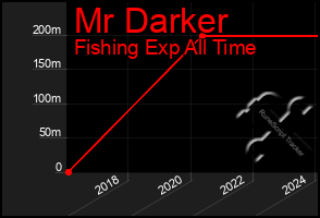 Total Graph of Mr Darker