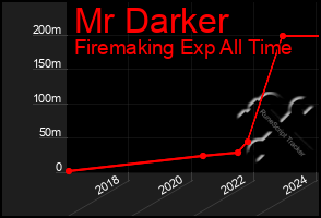 Total Graph of Mr Darker