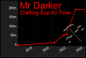 Total Graph of Mr Darker