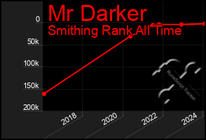 Total Graph of Mr Darker