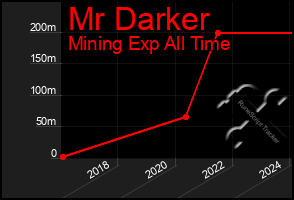 Total Graph of Mr Darker