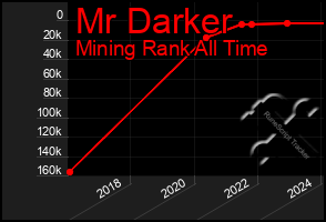 Total Graph of Mr Darker