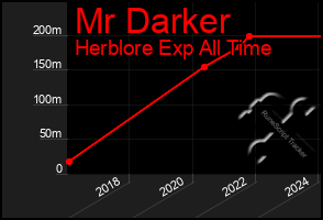 Total Graph of Mr Darker